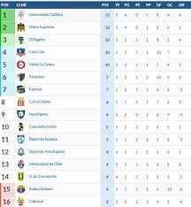 With tags tabla de posiciones, torneo chileno. Asi Quedo La Tabla De Posiciones Tras La Quinta Fecha Del Torneo As Chile