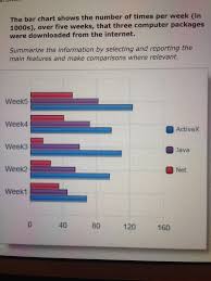 The Bar Chart Shows The Number Of Times Per Week In 1000s