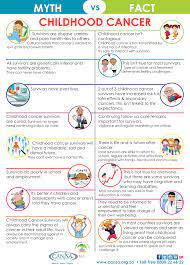 However, cancer remains the second leading cause of death in children ages 1 to 14, after unintentional injuries. How To Identify The Early Signs Of Childhood Cancer Lowvelder