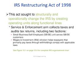 Ppt Chapter 12 Tax Administration Tax Planning