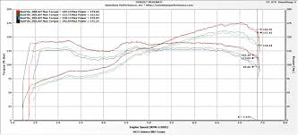 41 Efficient Dyno Chart Database