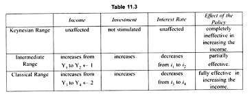 Expansionary Monetary Policy And Its Effects With Diagram