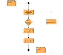 To create a workflow diagram, you'll first need to conduct a workflow analysis. Diagram Documentation For Tiki Wiki Cms Groupware