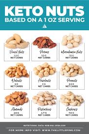 Ketogenic Diet 9 Keto Charts To Help Keep You On Track