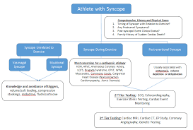 The Syncopal Athlete American College Of Cardiology