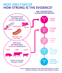 Processed Meat And Cancer What You Need To Know Meat Causes Cancer Processed Meat Cancer Fighting Foods