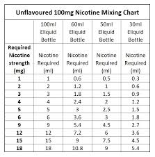 nicotine mixing charts