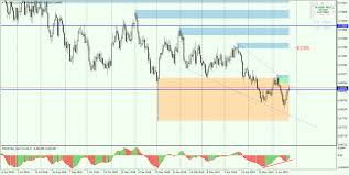 Audusd Bullish Divergence On Daily Chart 24 06 2019