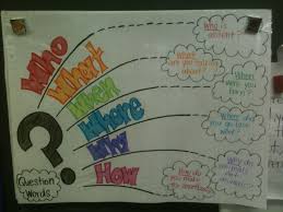 Question Words Anchor Chart Kindergarten Anchor Charts