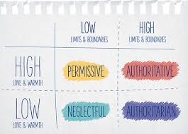 Diana baumrind's (1966) prototypical descriptions of 3 parenting styles. Parenting Styles Flashcards Quizlet