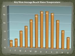 Beach Water Temperatures