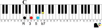 How To Easily Play Dominant 7th Chords On The Piano