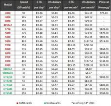 Bitcoin Graphics Card Chart Coins Charts Hash