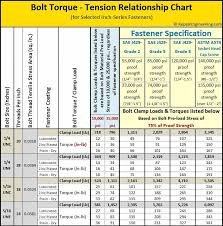 Bolt Torque Chart Showing Suggested Torque Values And
