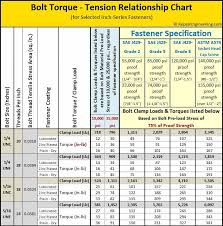 bolt torque chart showing suggested torque values and