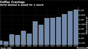 World Demand For Coffee Craving Source Bloomberg