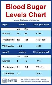 Diabetes Blood Sugar Levels Chart In 2019 Diabetes Blood