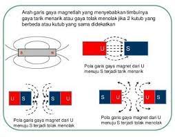 Ebay.com has been visited by 1m+ users in the past month Gambarkan Pola Garis Garis Gaya Magnet Pada Dua Magnet Yang Saling Didekatkan Jawab Brainly Co Id