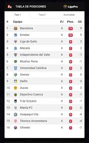 Así está la tabla de posiciones de la ligapro 2021 tras la jornada 11 y a falta del clásico del astillero. Aficion Central A Twitter Resultados Tabla De Posiciones Y Goleadores Al Jugarse La Fecha 4 Ligapro Https T Co Xajgliyxuk