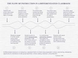 Ppt Differentiated Instruction Powerpoint Presentation