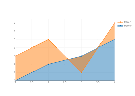 Filled Area Plots Python V3 Plotly