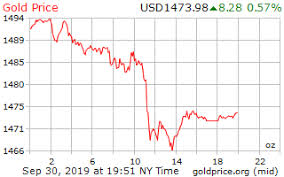 Gold Price On 30 September 2019