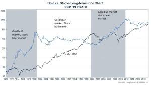Gold Vs S S P 500 In 2020 Stock Market Chart Stock Market Chart