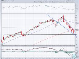 Fb Stock 2 Must See Charts For Trading Facebook Stock