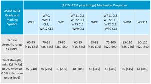 Astm A234 Wpb Steel Pipe Fittings Standard Specification