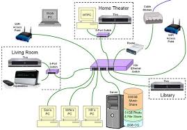 Home Wired Network Home Network Computer Network Smart Home Technology