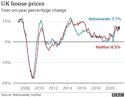 As the pandemic economy has slowly recovered, many. Uk Housing Market On The Boil As Prices Rise Bbc News