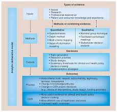 Figure 2 Conceptual Model For Stakeholder Engagement In Comparative Effectiveness Research Stakeholder Analysis Community Engagement Engagement