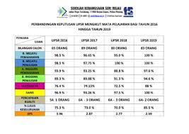 Maybe you would like to learn more about one of these? Keputusan Upsr 2019 Analisis Englshf