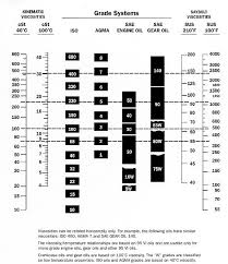 63 Veritable Oil Weight Chart