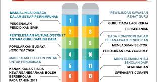 Kementerian pendidikan malaysia (kpm) mempelawa calon yang berkelayakan, berpotensi, berminat dan beriltizam untuk menjadi guru interim bahasa inggeris bagi mengisi kekosongan sekolah rendah dan sekolah menengah di seluruh malaysia. 12 Inisiatif Kpm 2019 Dana Bantuan Pendidikan Rm2 9 Billion Tanfiklee