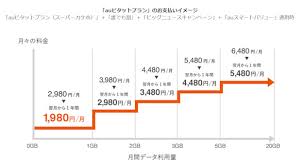 Au の新料金プラン「ピタットプラン」が始まってから２年が経ちました。 相変わらず通話料とデータ通信量コミコミで 月額 1,980円 と格安スマホ並の低料金をうたっています。 æ©Ÿç¨®å¤‰æ›´ã—ãªã„auãƒ¦ãƒ¼ã‚¶ãƒ¼ ã¯æ–°æ–™é‡'ãƒ—ãƒ©ãƒ³ã«å¤‰æ›´ã™ã¹ããªã®ã‹ 1 2 ãƒšãƒ¼ã‚¸ Itmedia Mobile