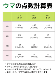 麻雀スコアシートへの記載方法（ウマ、オカの計算）と集計ミスを減らすための方法｜麻雀グッズ研究所