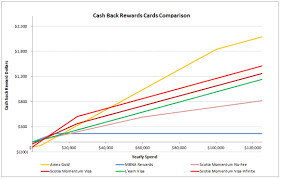 They're laid out as neatly constructed tables listing the rates and fees offered by different merchant service providers. Credit Cards Compare Cash Rewards Options Lowestrates Ca