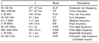 introduction to rf wireless communications systems