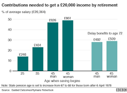 How to design a plan. How To Get A Pension Of 20 000 By The Time You Retire Bbc News