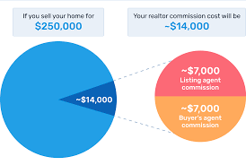 Learn how the business works. Average Real Estate Commission Rates 2021