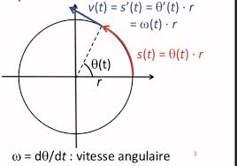 Translations of the phrase vitesse angulaire from french to english and examples of the use of vitesse angulaire in a sentence with their translation of vitesse angulaire in english. Sfo Physique 3 Flashcards Quizlet