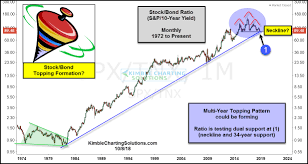 Stock Bond Indicator Creating A Topping Pattern Zero