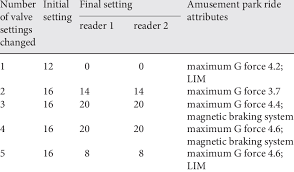 Pressure Setting Changes For Shunt Valve Type B Download Table