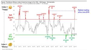 tom lees bitcoin misery index hits highest value since 2016