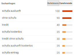 Dort bekommt ein schlechter schuldner aber auch kein geld. Schufa