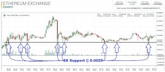 Ethereum Technical Analysis For 01 13 2016 Reversal