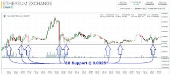 ethereum technical analysis for 01 13 2016 reversal