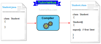 Pin By Hitesh Kumar On Super Keyword In Java Java Technology Super
