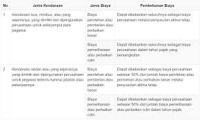 Dalam fase ini, perlakuan akuntansi terhadap aktiva tetap ada beberapa perlakuan, salah satu perlakuan akuntansinya adalah. Contoh Kasus Pembebanan Biaya Kendaraan Menurut Pajak